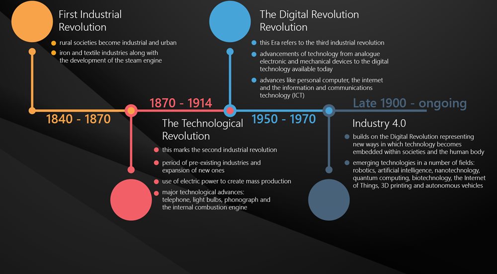 History of Digital transformation